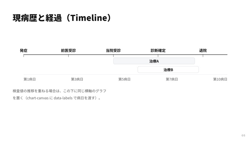 現病歴と経過のタイムライン