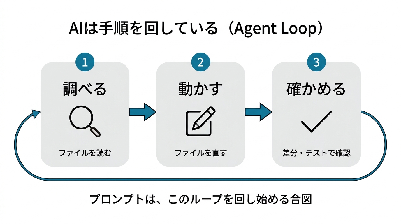AIは調べる→動かす→確かめるの手順を回している。プロンプトはこのループを回し始める合図。
