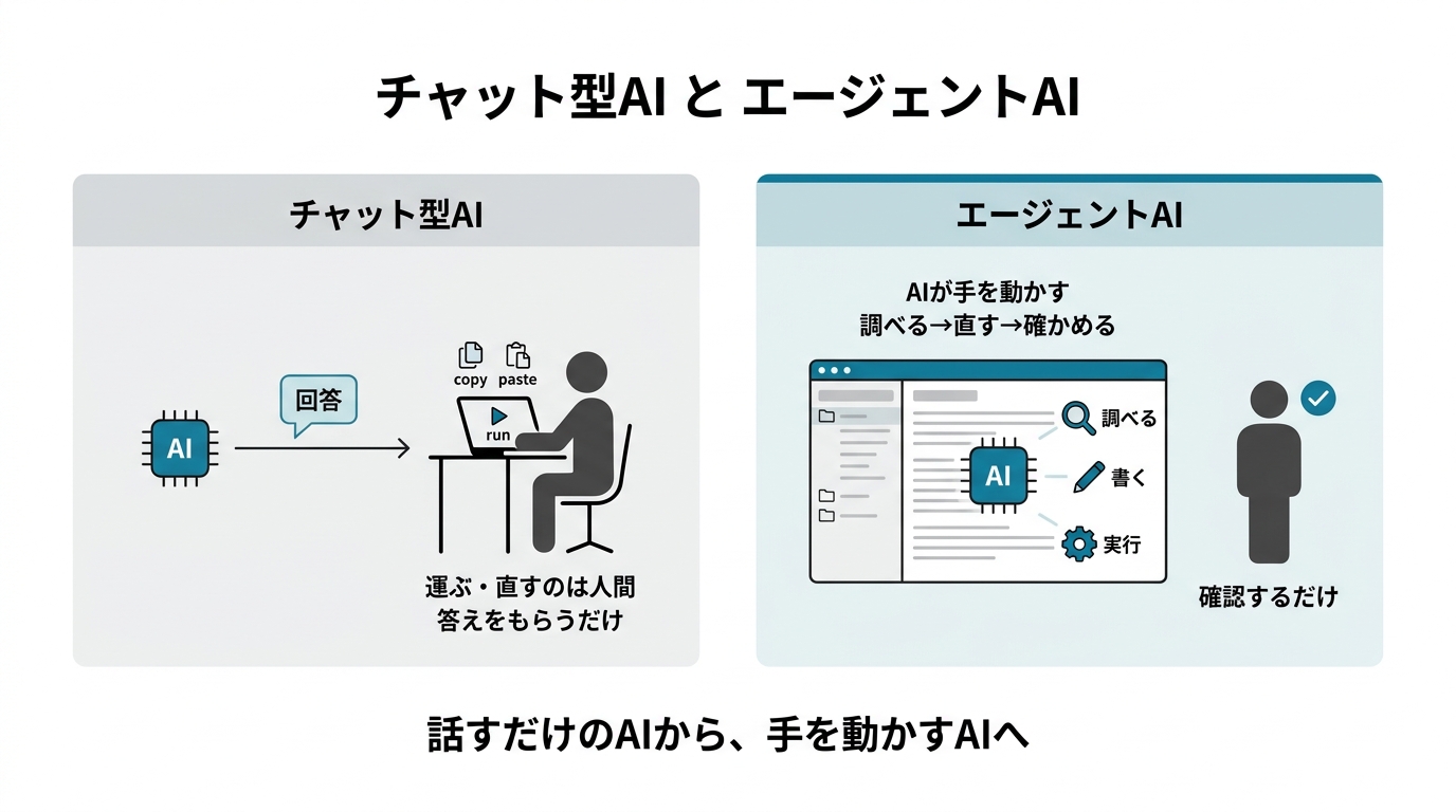 チャット型AIは答えをもらうだけで運ぶ・直すのは人間。エージェントAIはAIが手を動かし、人間は確認するだけ。