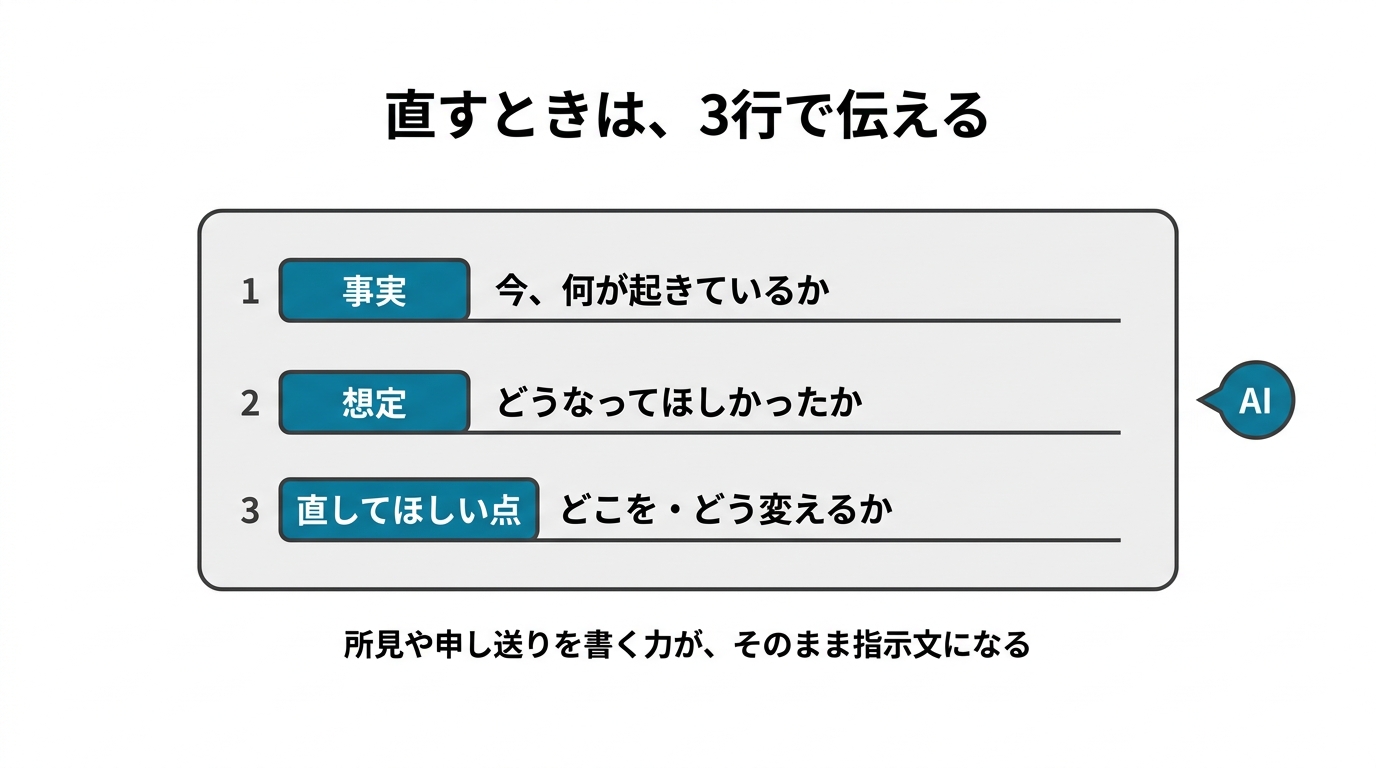直すときは3行で伝える。事実=今何が起きているか、想定=どうなってほしかったか、直してほしい点=どこをどう変えるか。