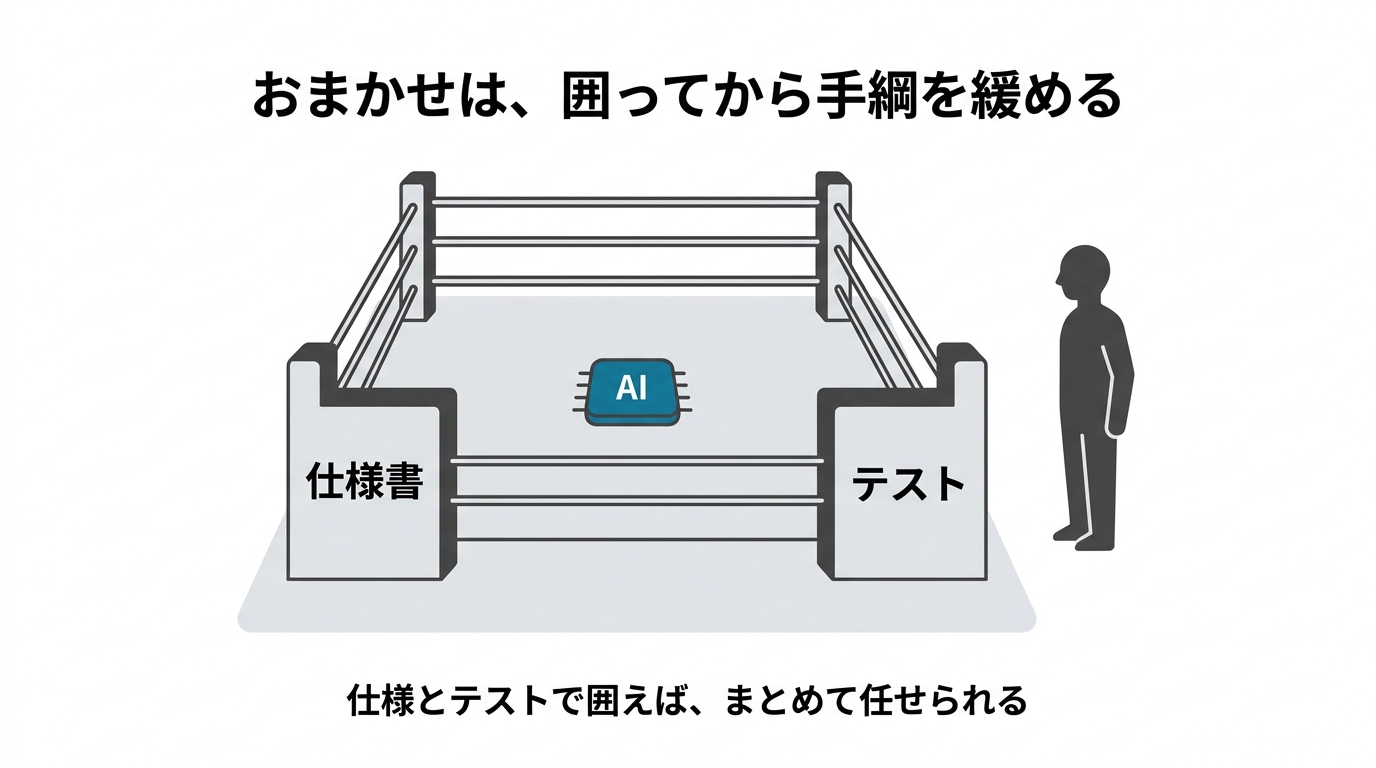 おまかせは囲ってから手綱を緩める。仕様書とテストで囲えば、まとめて任せられる。