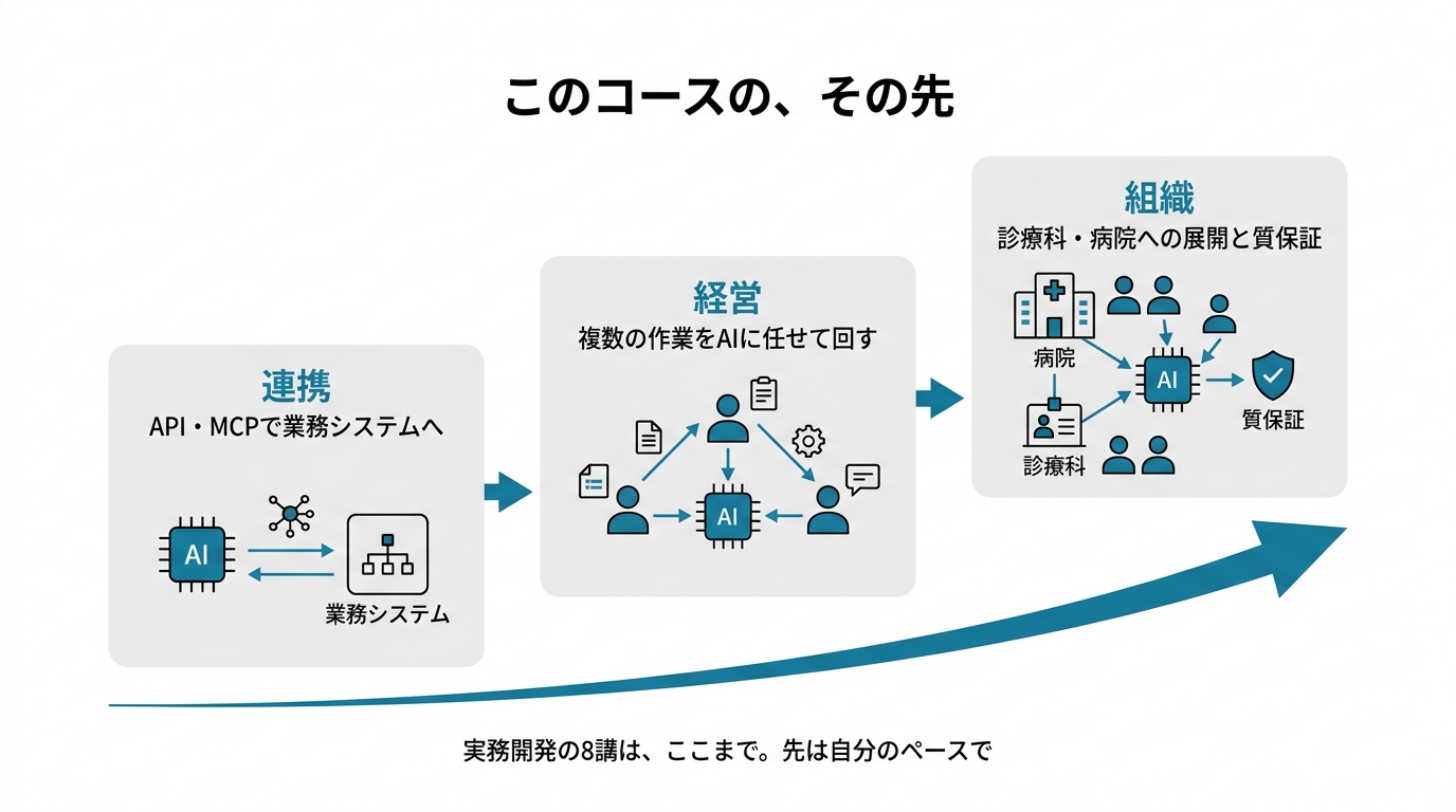 このコースの先。連携(API・MCP)→経営(AIに任せて回す)→組織(病院展開)。
